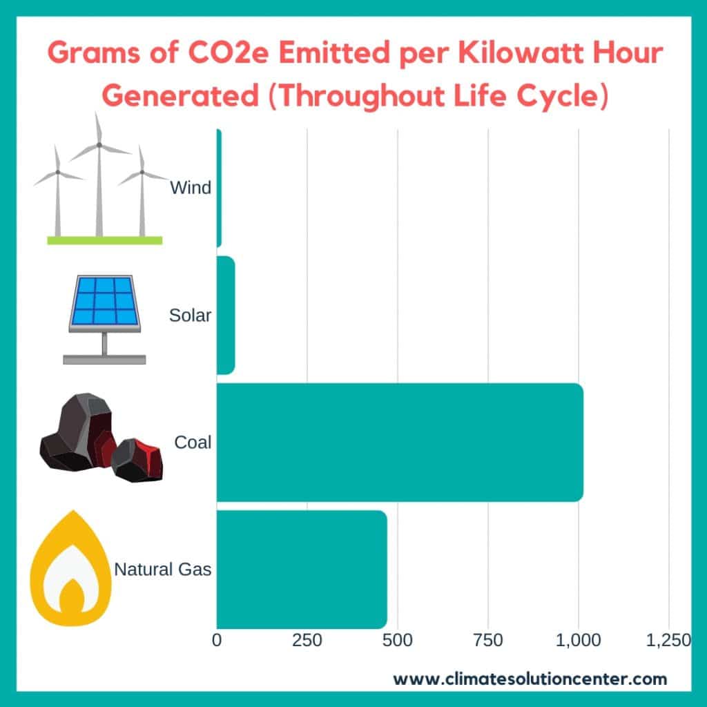 Solar And Coal Energy Similarities And Differences