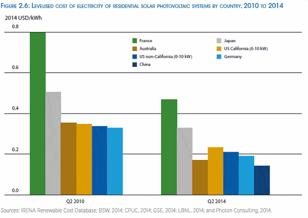 Renewables Competitive With Fossil Fuels : IRENA