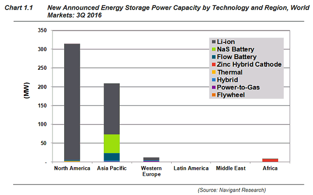 Energy storage power capacity