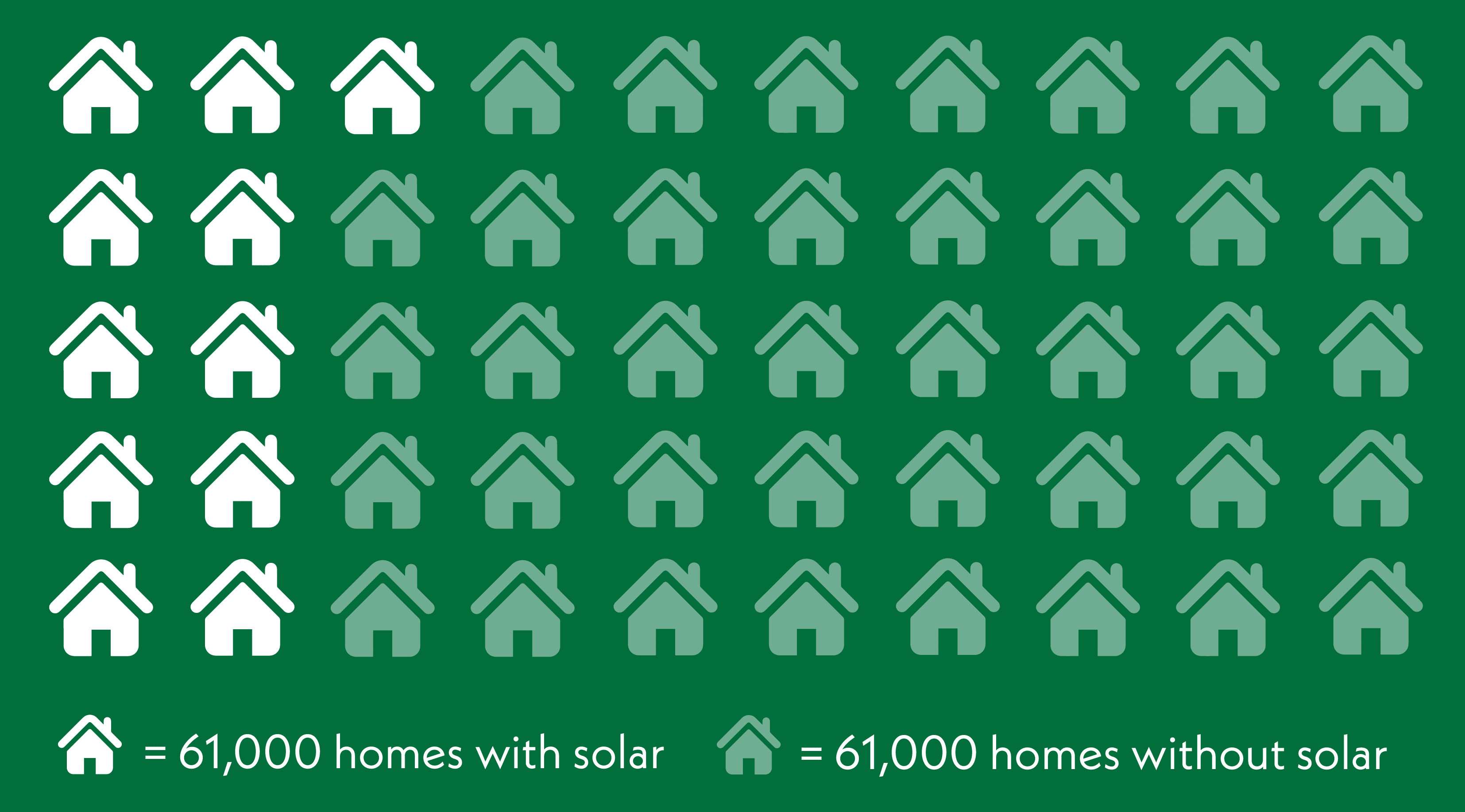 60000 homes with solar vs 61000 homes without solar