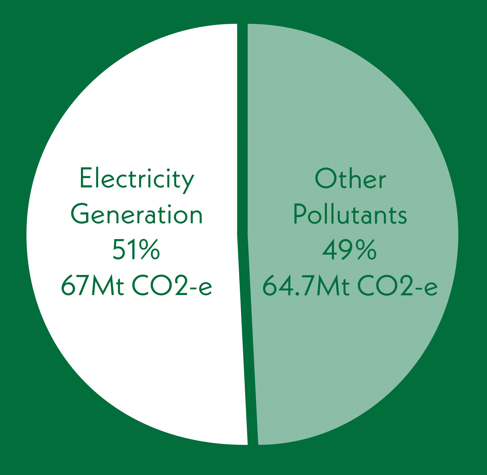 chart Electricity Generation vs Other Pollutants