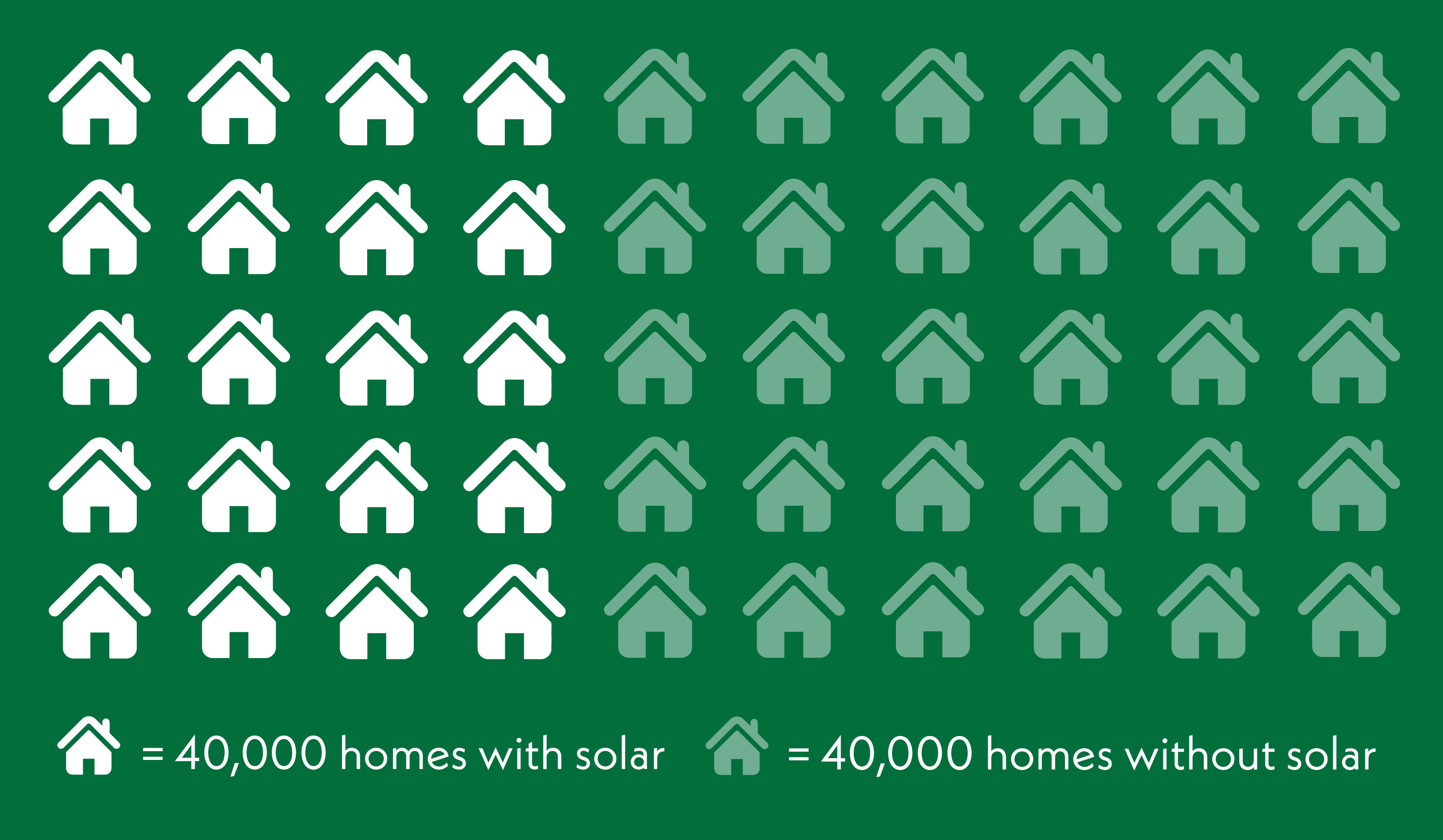 homes with solar vs homes without solar