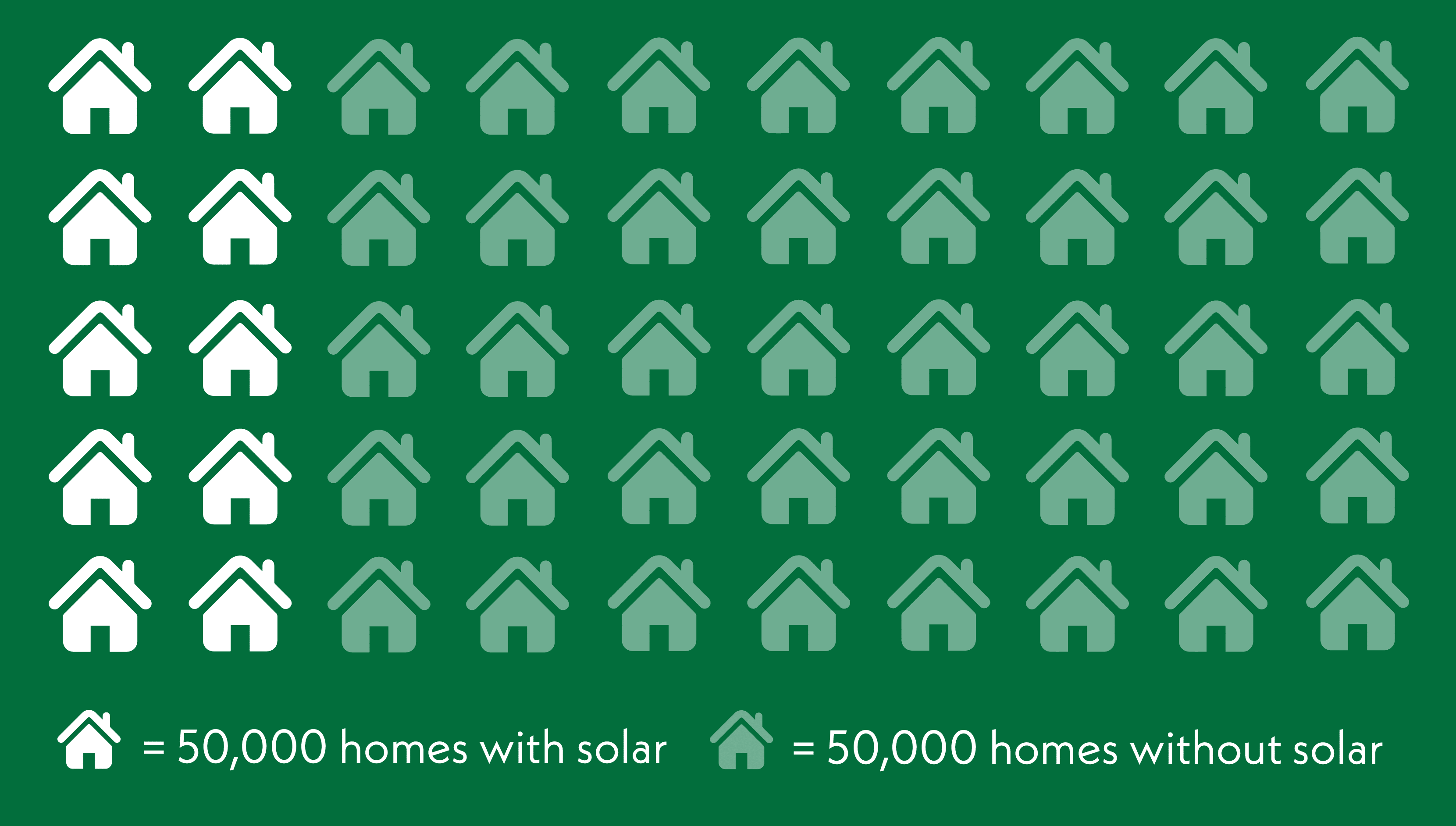 50000 homes with solar vs 50000 homes without solar