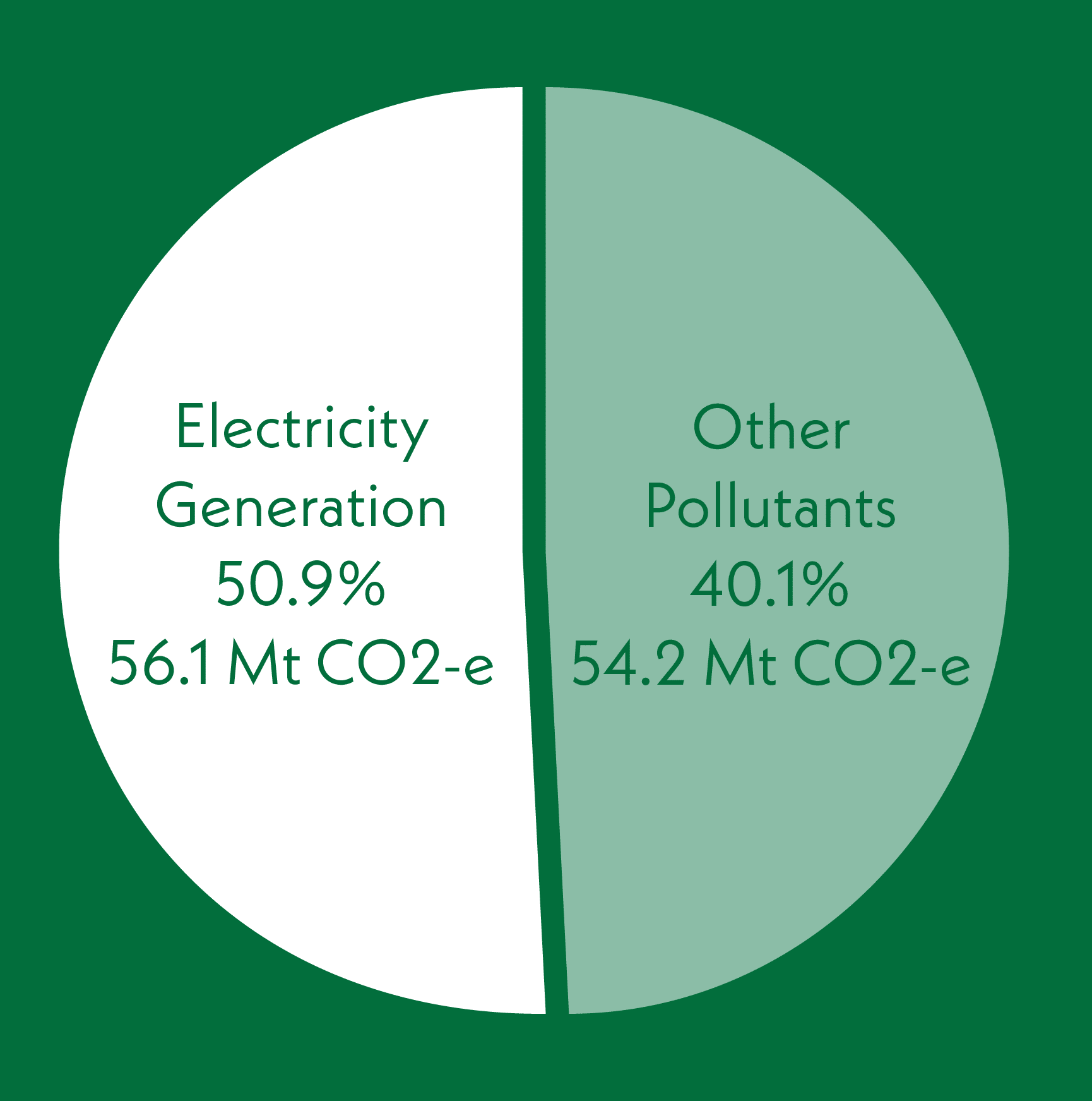 chart electricity generation vs other pollutants in victoria