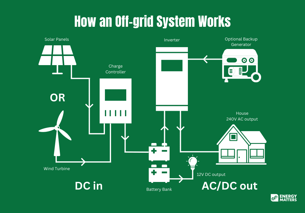 Off Grid Solar Power: How It Works - Energy Matters
