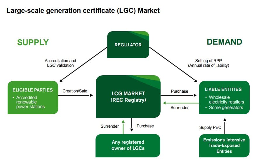 Large Scale Generation Certificates (LGCs) Energy Matters